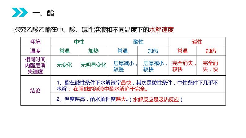 《酯》人教版高二化学选修五PPT课件（第3.3.2课时）07