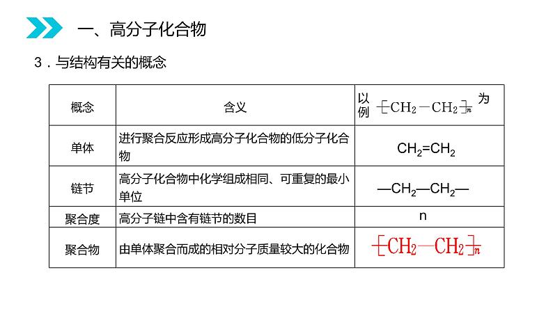 《合成有机高分子化合物》人教版高二化学选修五PPT课件（第5.1课时）05