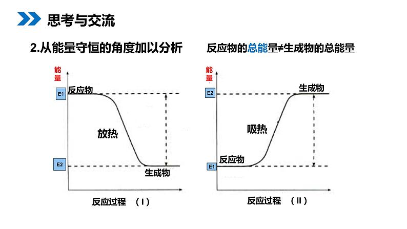 《化学反应与能量的变化》人教版高二化学选修4PPT课件（第一课时）第7页