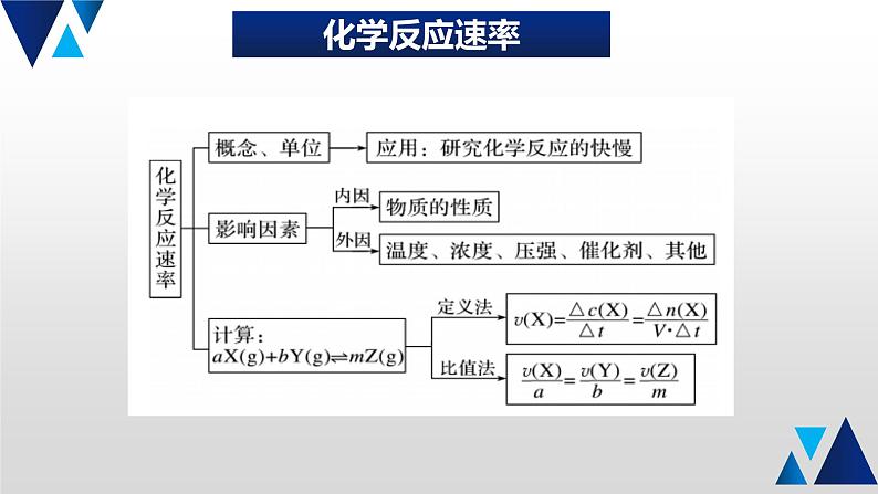 08 回归化学反应速率课件PPT第2页