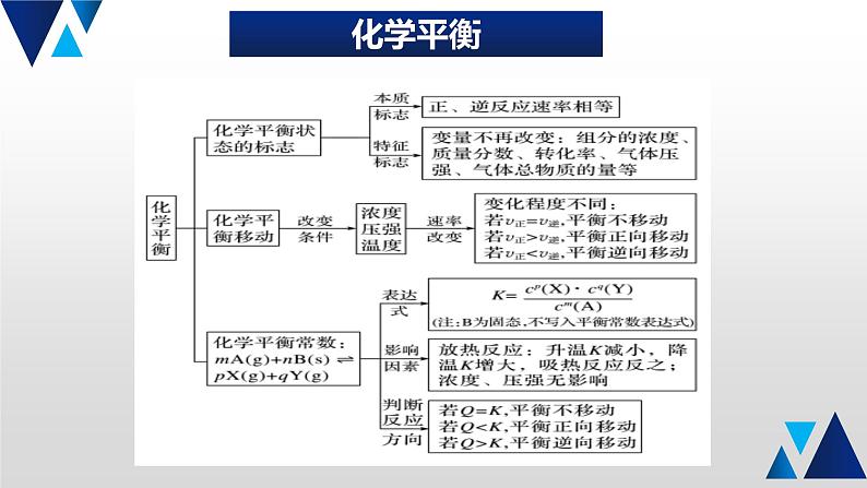 08 回归化学反应速率课件PPT第3页