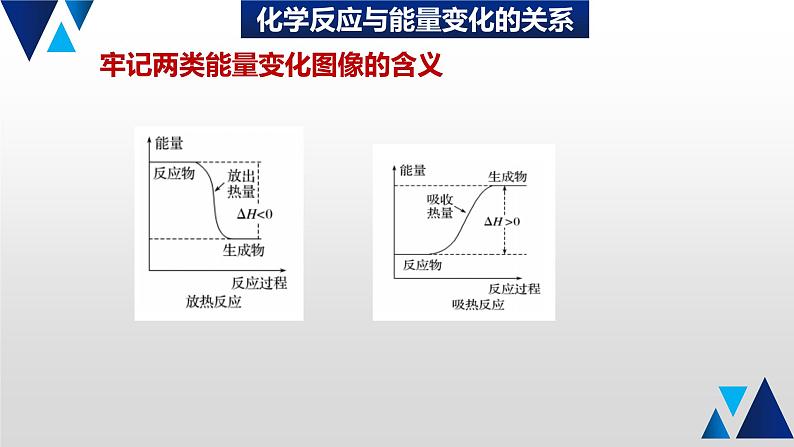 07 回归化学反应与能量课件PPT第2页