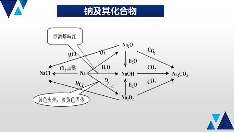 04 回归物质间相互转化课件PPT02