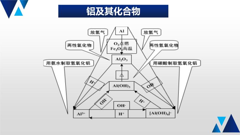 04 回归物质间相互转化课件PPT03