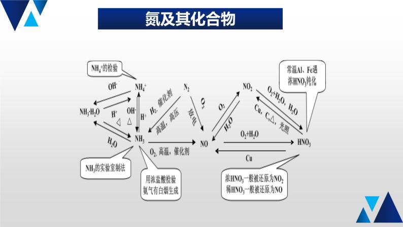 04 回归物质间相互转化课件PPT07