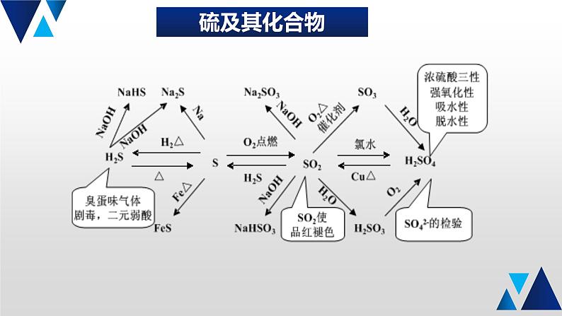 04 回归物质间相互转化课件PPT08