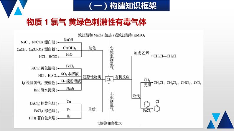 05 回归无机物性质及应用课件PPT第2页