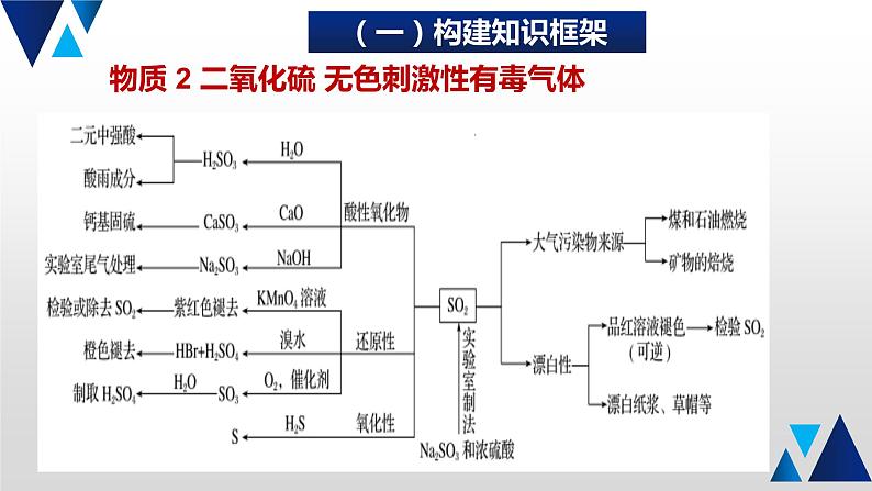 05 回归无机物性质及应用课件PPT第3页