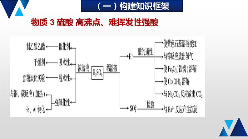 05 回归无机物性质及应用课件PPT第4页