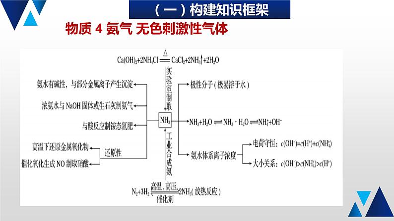 05 回归无机物性质及应用课件PPT第5页