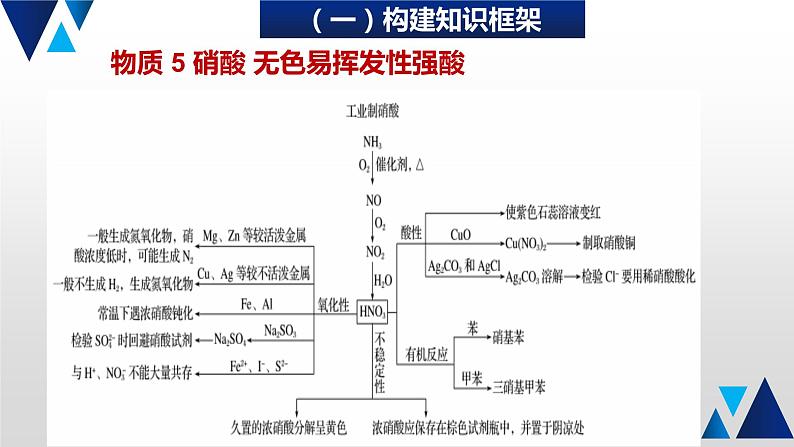 05 回归无机物性质及应用课件PPT第6页