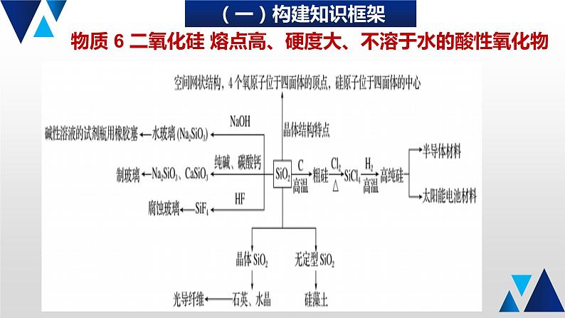 05 回归无机物性质及应用课件PPT第7页