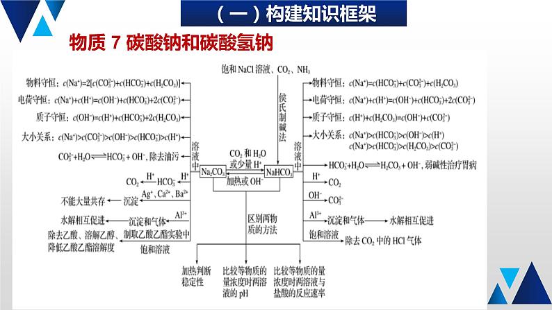 05 回归无机物性质及应用课件PPT第8页