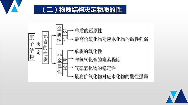 06 回归物质结构与元素周期律课件PPT04