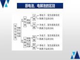 09 回归电化学课件PPT