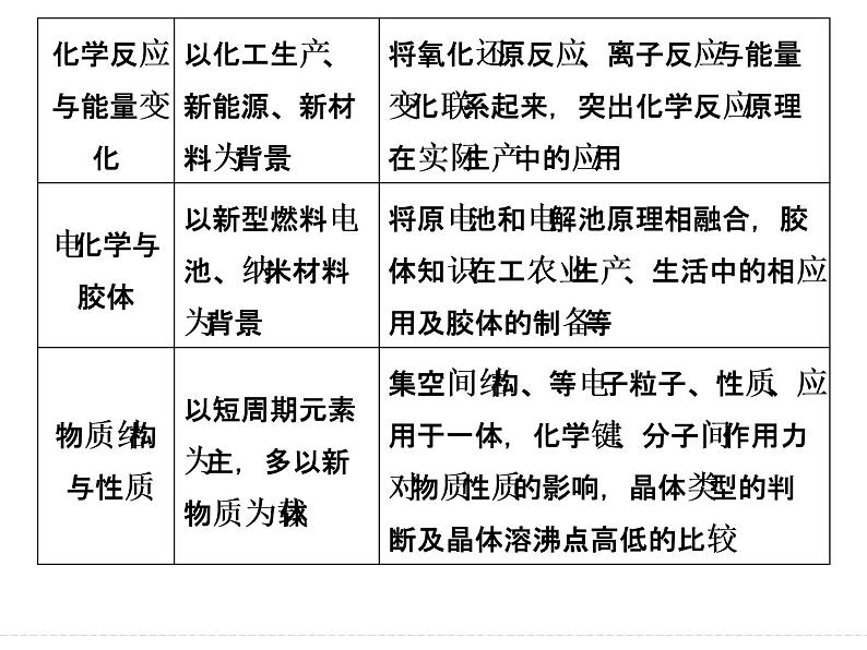 高考化学（重庆）二轮复习课件：第一部分 高考命题“双热点”第5页