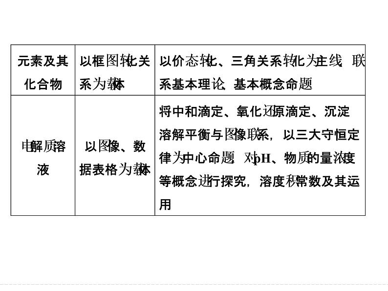 高考化学（重庆）二轮复习课件：第一部分 高考命题“双热点”第6页