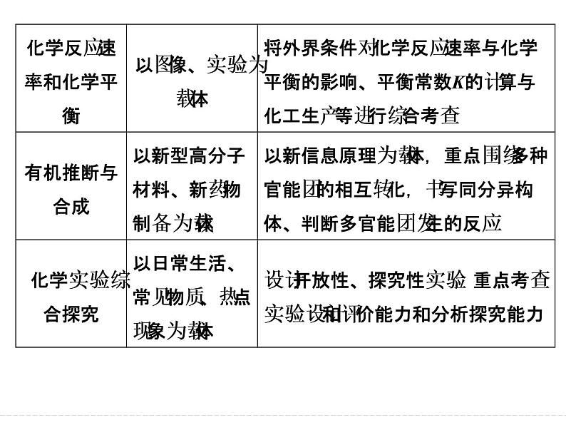 高考化学（重庆）二轮复习课件：第一部分 高考命题“双热点”第7页