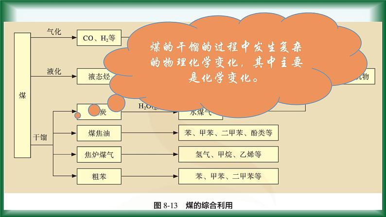 8.1.3   煤的综合利用  苯 课件苏教版2019必修二08