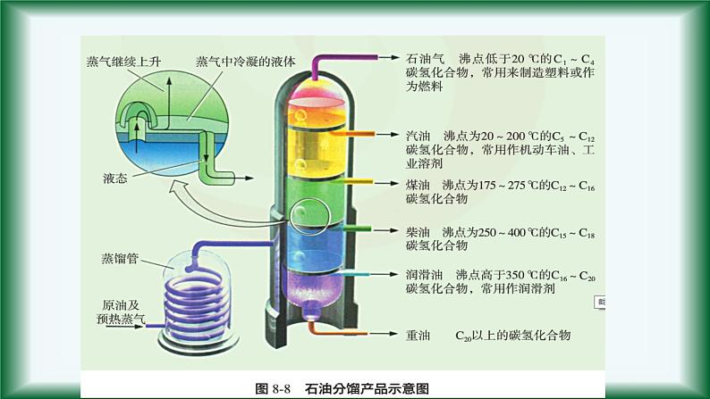 8.1.2   石油炼制  乙烯课件苏教版2019必修二第6页