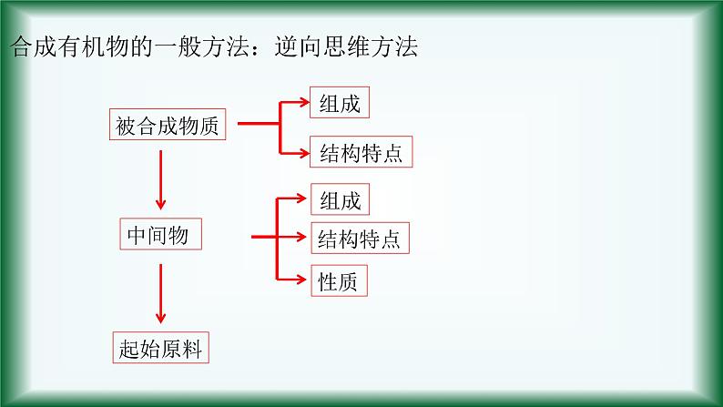 8.3.1   常见有机化合物的合成课件苏教版2019必修二第5页