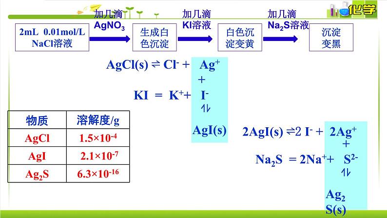 3.4.2 沉淀溶解平衡的应用 课件高中化学苏教版（2019）选择性必修一05