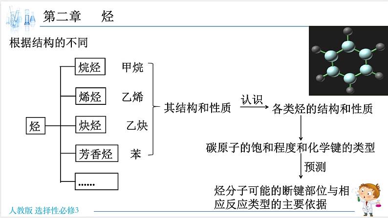 2.1.1 烷烃的结构与性质【新教材】人教版选择性必修3课件PPT04