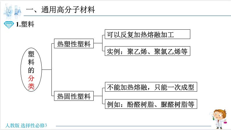 5.2 高分子材料【新教材】人教版选择性必修3课件PPT第4页