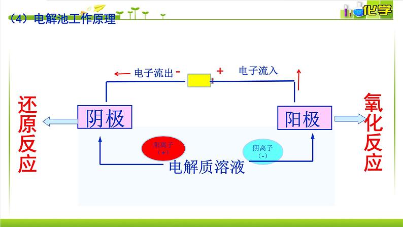 1.2.3 电解池的工作原理 课件高中化学苏教版（2019）选择性必修一07