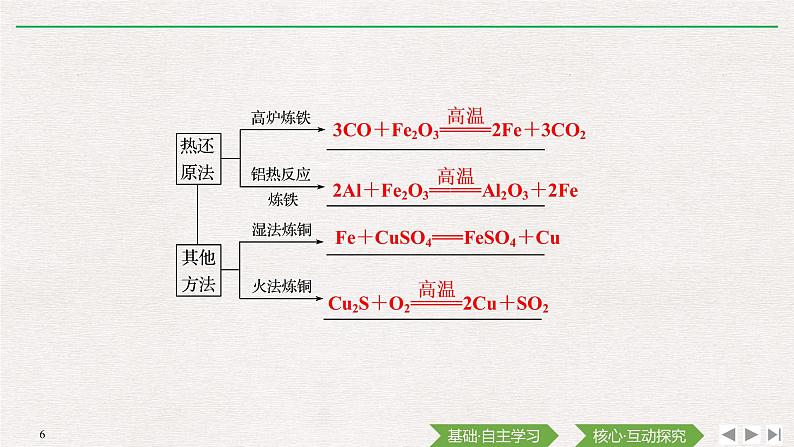 第1课时　金属矿物的开发利用第6页