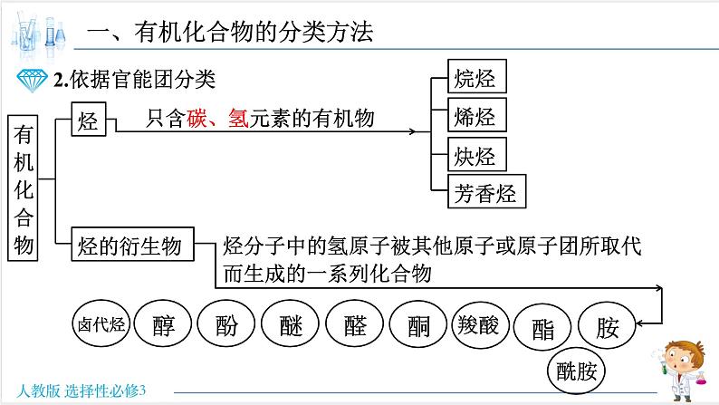 1.1.1 有机化合物的分类方法 有机化合物的共价键【新教材】人教版选择性必修3课件PPT04