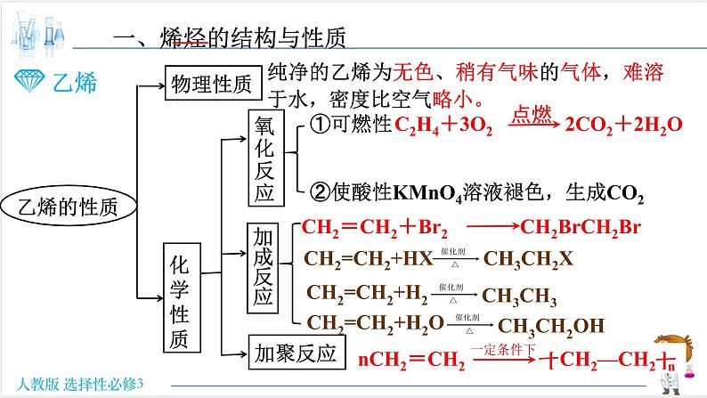 2.2.1 烯烃【新教材】人教版选择性必修3课件PPT第4页