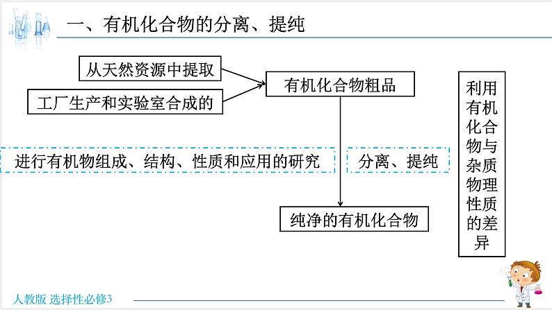 1.2.1 有机化合物的分离、提纯【新教材】人教版选择性必修3课件PPT第3页