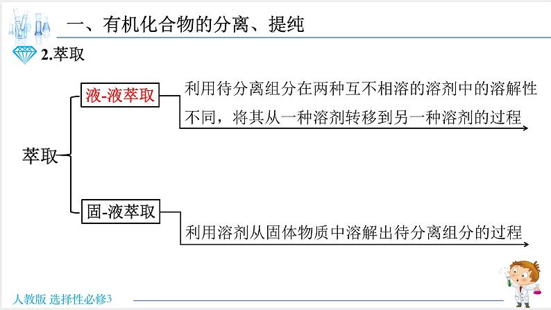 1.2.1 有机化合物的分离、提纯【新教材】人教版选择性必修3课件PPT第7页