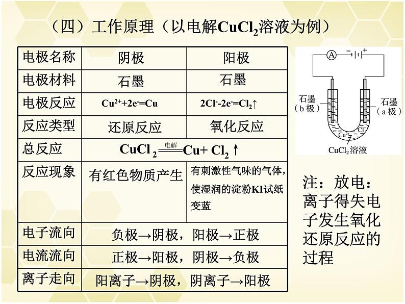 4.3 电解池课件PPT06