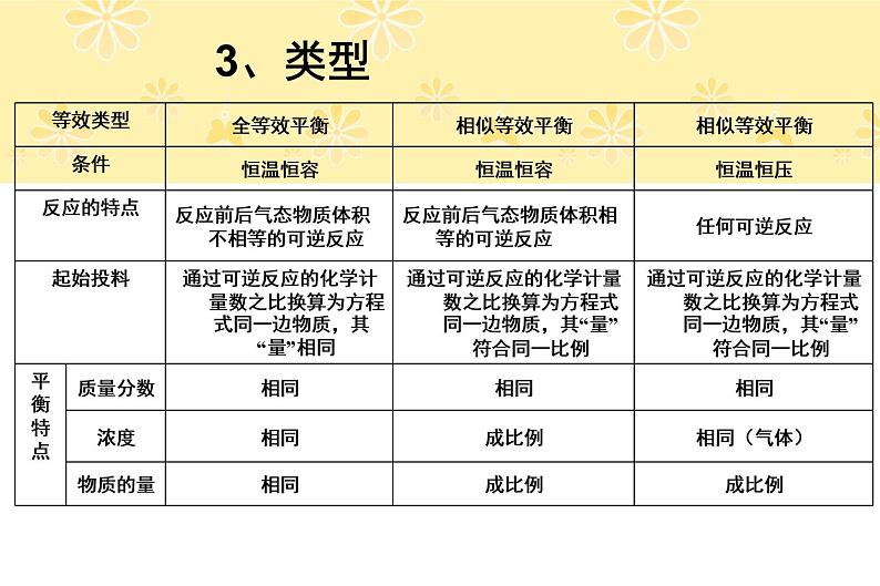 第2章 拓展 等效平衡 课件 【新教材】人教版（2019）高中化学选择性必修一(共19张PPT)04