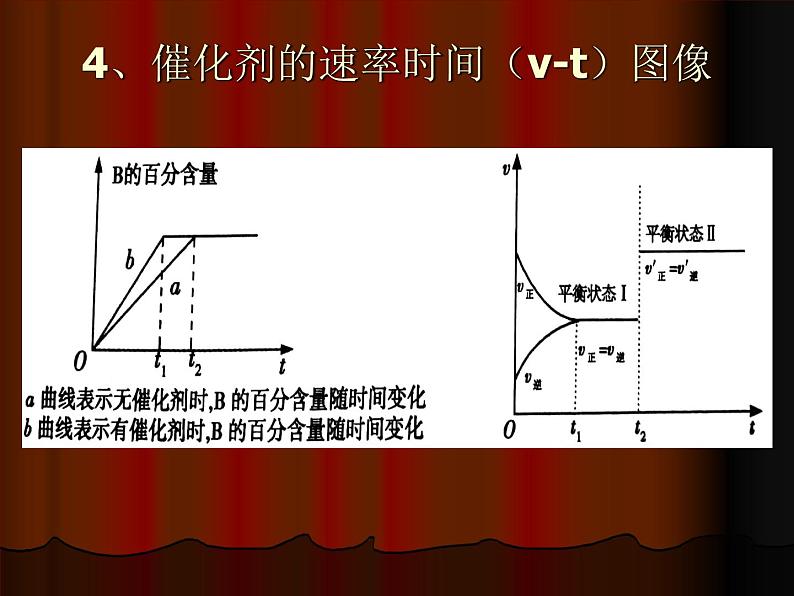 第2章 拓展 化学反应图像 专题 课件 【新教材】人教版（2019）高中化学选择性必修一(共22张PPT)第7页