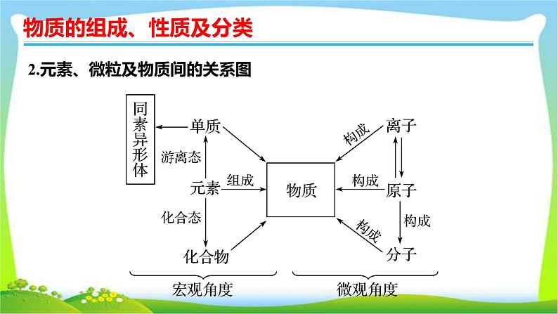 高考化学总复习4物质的组成、性质及分类课件PPT第4页