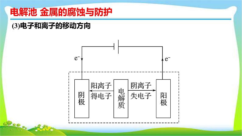 高考化学总复习10电解池金属的腐蚀与防护课件PPT05