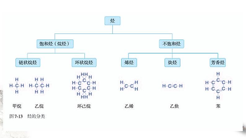 7.2.2 烃 有机高分子材料 课件（2）-人教版高中化学必修第二册(共24张PPT)07