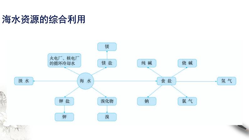 8.1.2 海水资源的开发利用、煤石油天然气的综合利用 课件（2）-人教版高中化学必修第二册(共17张PPT)05