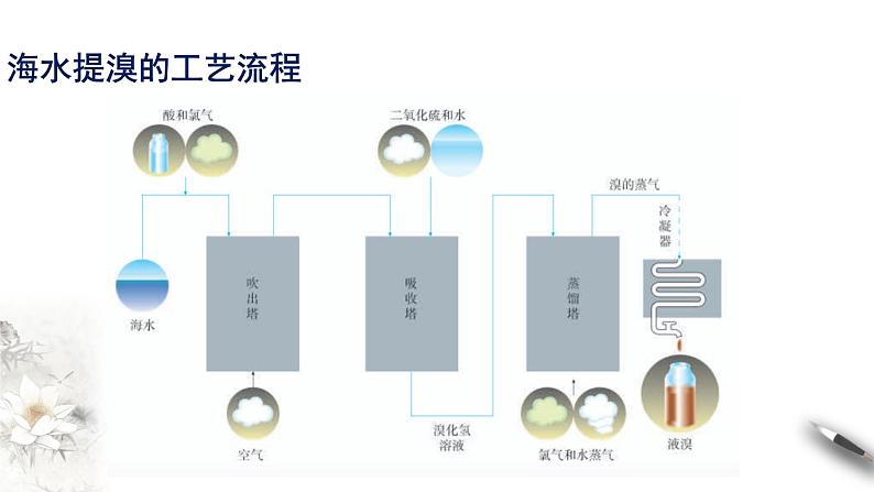 8.1.2 海水资源的开发利用、煤石油天然气的综合利用 课件（2）-人教版高中化学必修第二册(共17张PPT)06