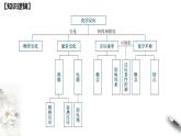 第六章 复习课件（1）-人教版高中化学必修第二册(共30张PPT)