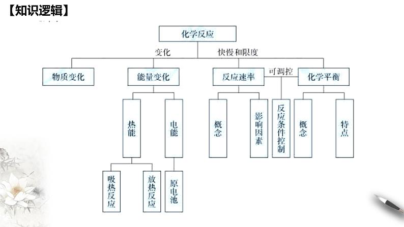 第六章 复习课件（1）-人教版高中化学必修第二册(共30张PPT)第3页