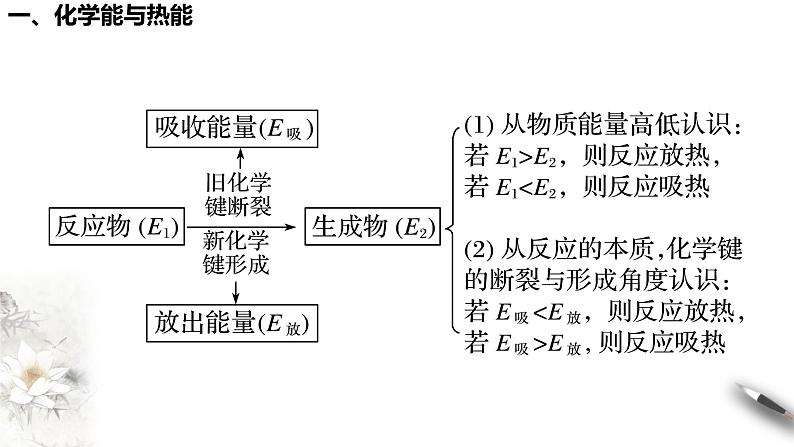 第六章 复习课件（1）-人教版高中化学必修第二册(共30张PPT)第4页