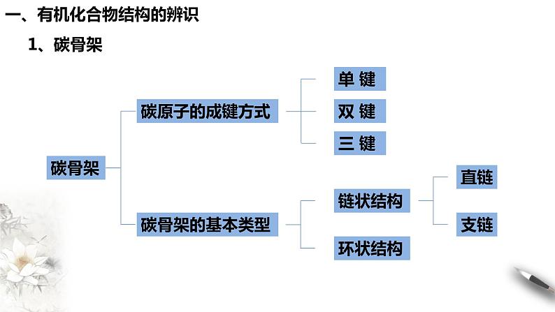 第七章 复习课件（1）-人教版高中化学必修第二册(共19张PPT)第3页