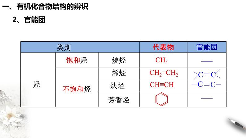 第七章 复习课件（1）-人教版高中化学必修第二册(共19张PPT)第4页