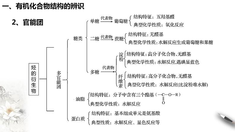 第七章 复习课件（1）-人教版高中化学必修第二册(共19张PPT)第6页