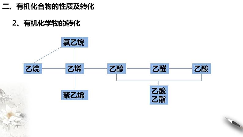 第七章 复习课件（1）-人教版高中化学必修第二册(共19张PPT)第8页