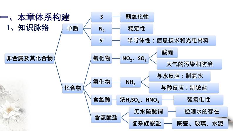 第五章 复习课件（2）-人教版高中化学必修第二册(共24张PPT)第2页